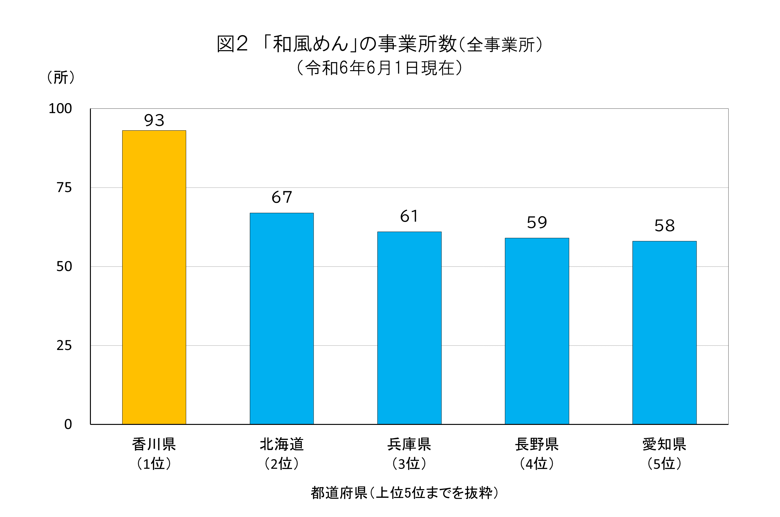 令和6年「和風めん」算出事業所数
