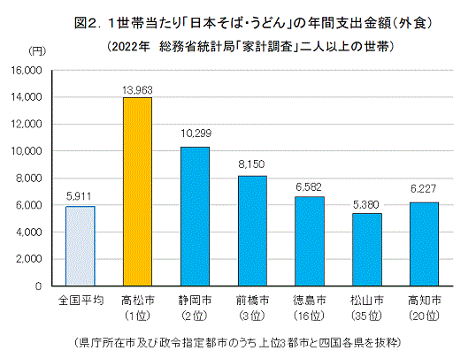 1世帯当たり日本そば・うどんの年間支出金額（外食）