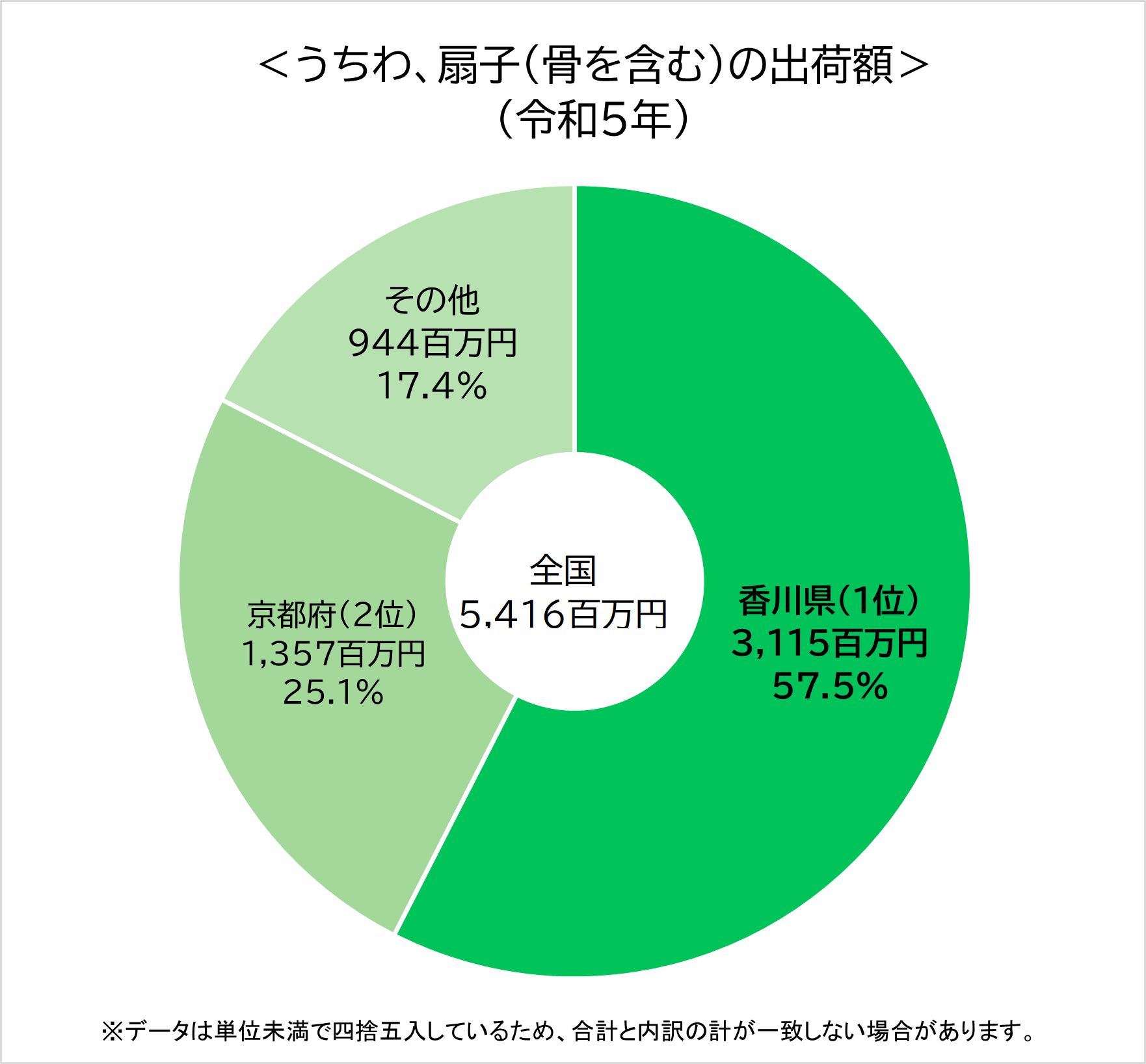 令和5年うちわ、扇子の出荷額