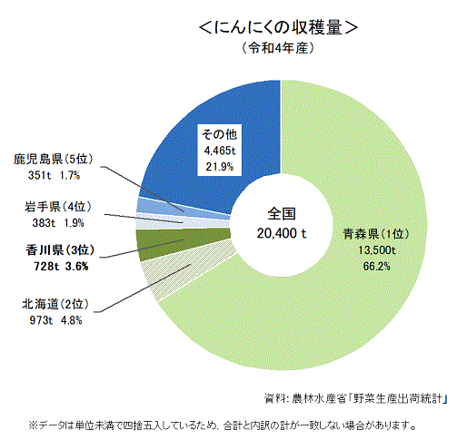 令和4年産にんにく収穫量