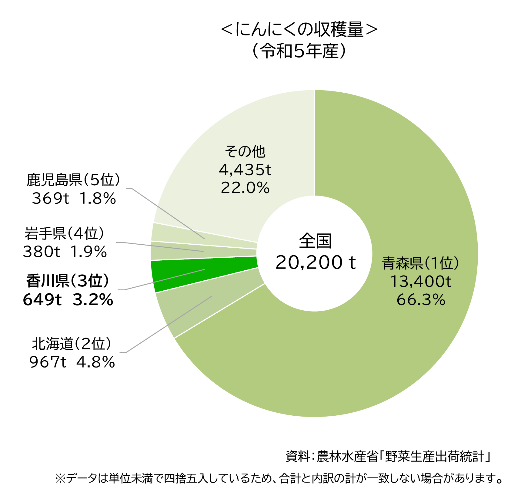 令和5年産にんにく収穫量