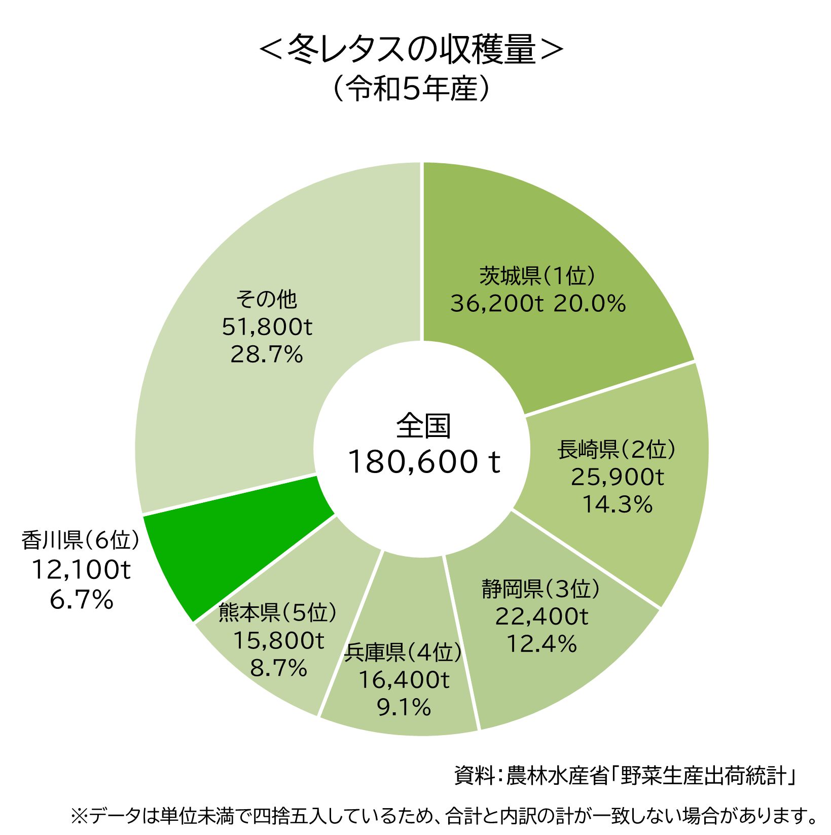 令和5年産冬レタス収穫量