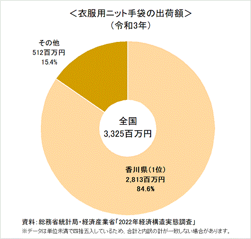 令和3年衣服用ニット手袋の出荷額
