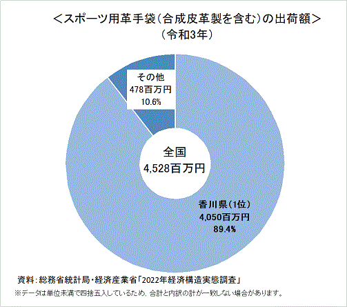 令和3年スポーツ用革手袋の出荷額