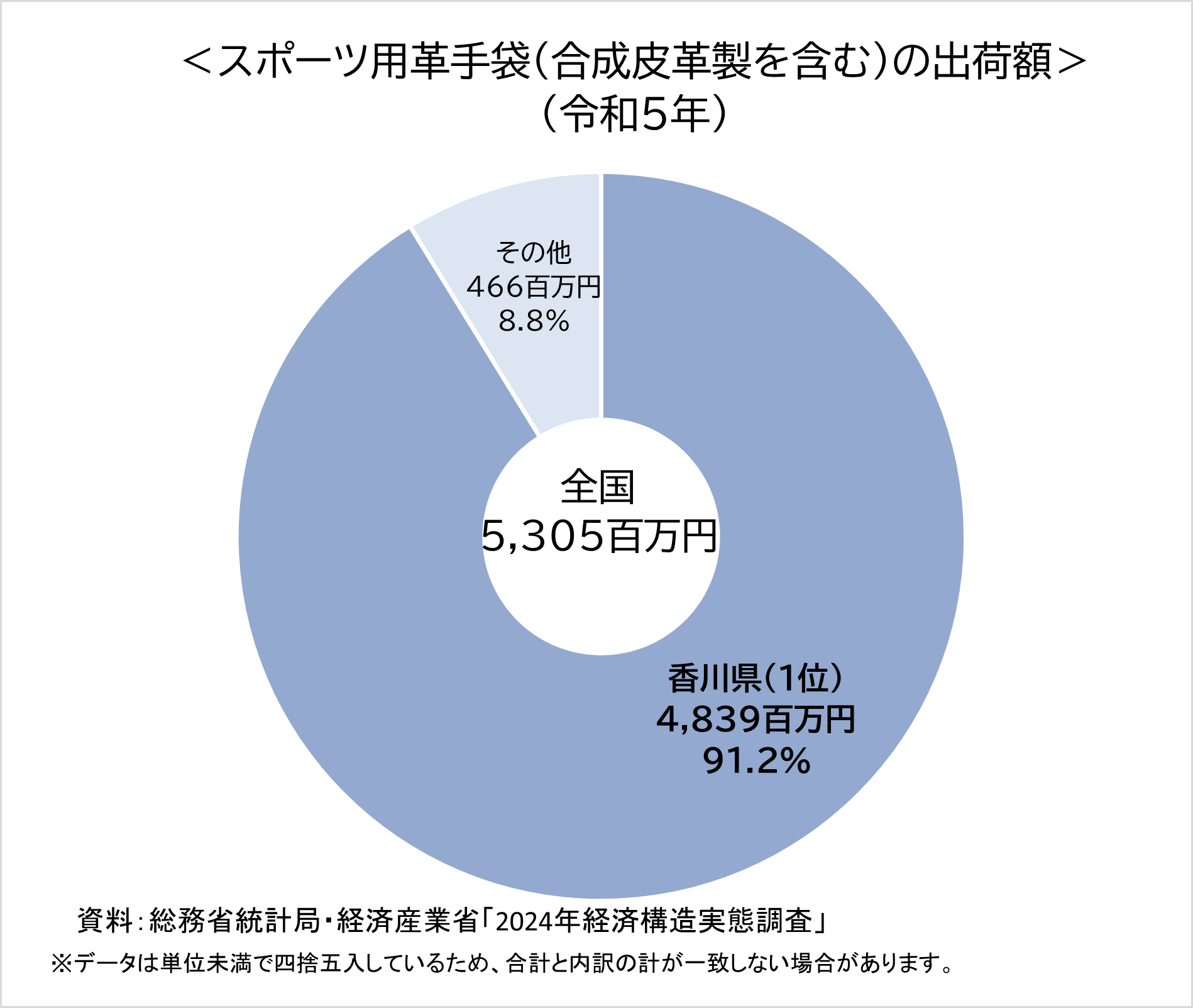 令和5年スポーツ用革手袋の出荷額