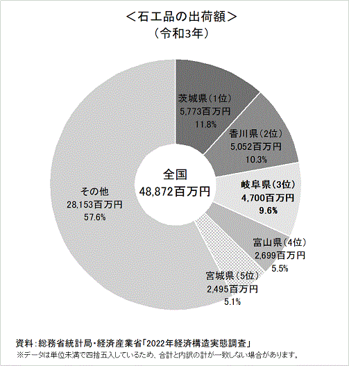 令和3年石工品の出荷額