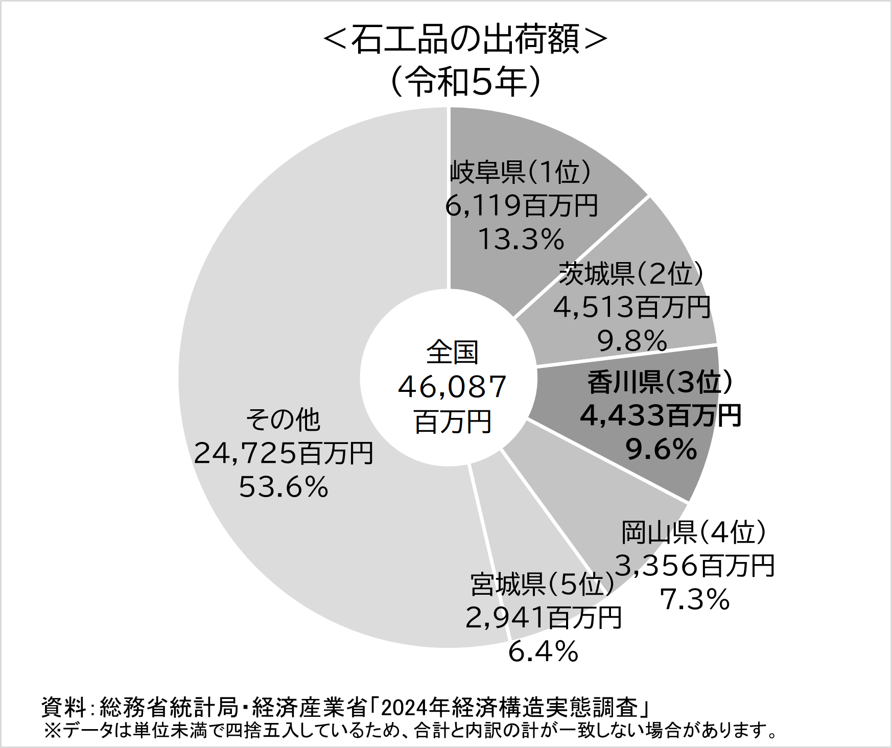 令和5年石工品の出荷額