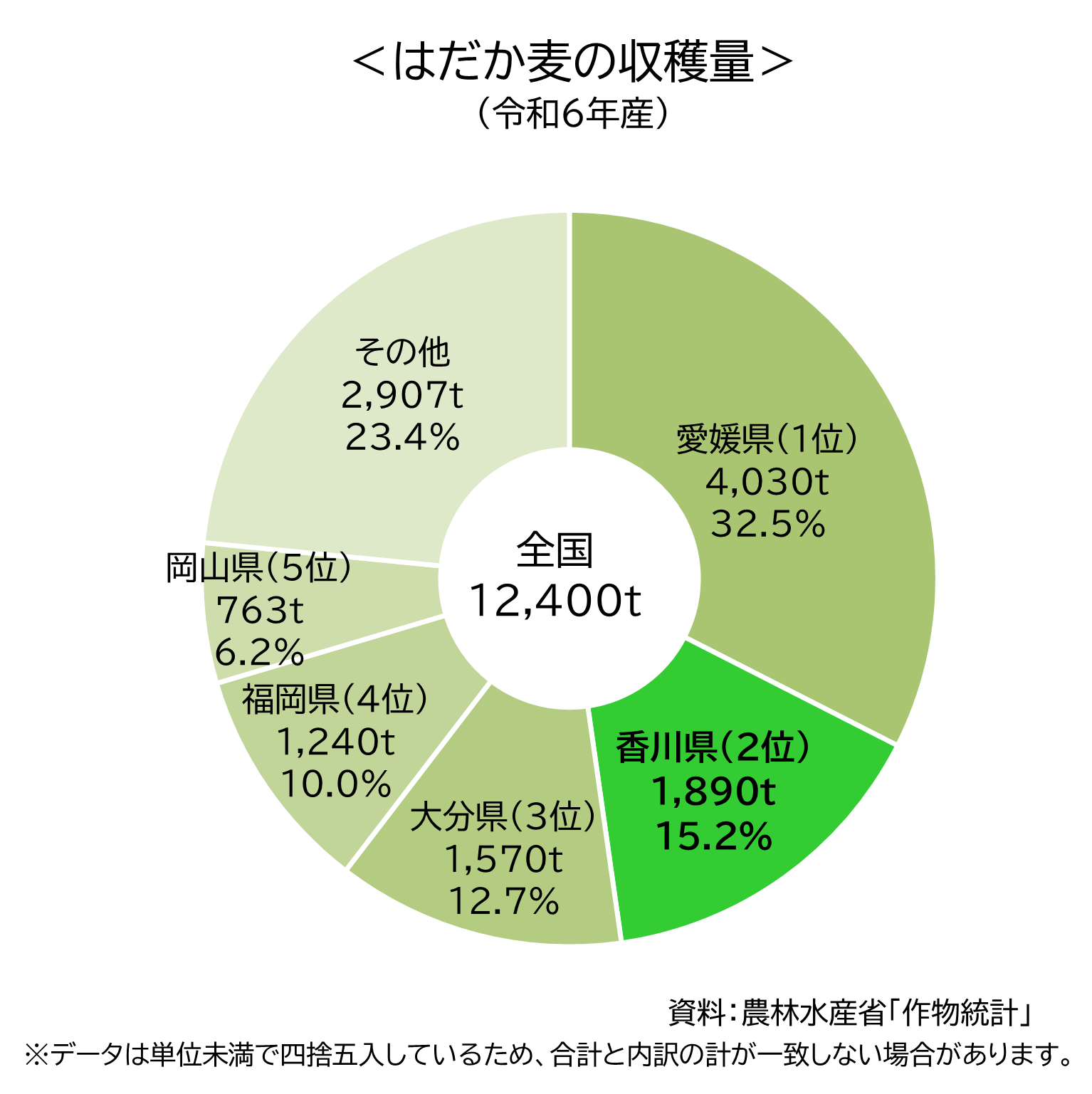 令和6年産はだか麦収穫量