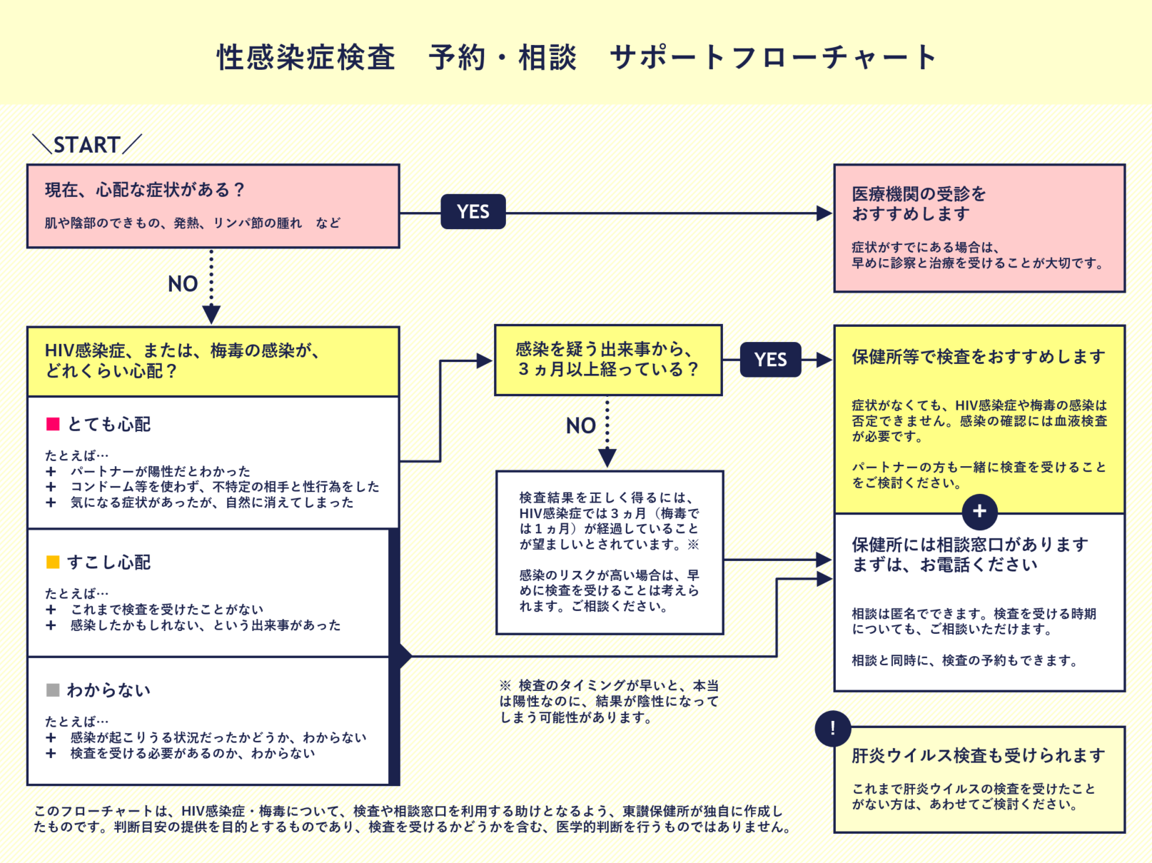 flowchart