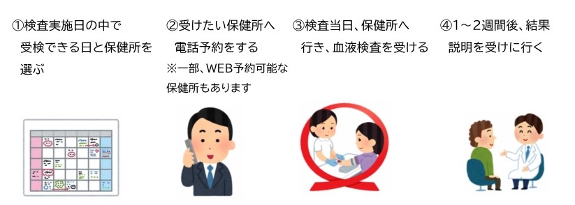 検査の流れ