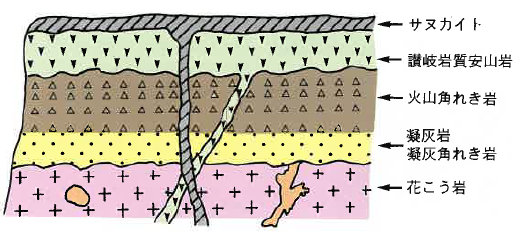 五色台の地質構造模型図です。