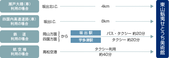 瀬戸大橋（車）利用の場合：坂出北IC（4km）→当美術館、四国内高速道路（車）利用の場合：坂出IC（8km）→当美術館、鉄道利用の場合：岡山・四国方面から●坂出駅（バス・タクシー約20分）→当美術館、●宇多津駅（タクシー約20分）→当美術館、航空機利用の場合：高松空港（タクシー利用約40分）→当美術館