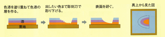 彫漆の断面図